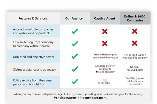 Chart comparison of Independent Agent vs the Rest